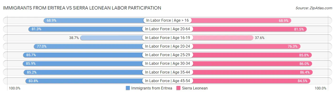 Immigrants from Eritrea vs Sierra Leonean Labor Participation