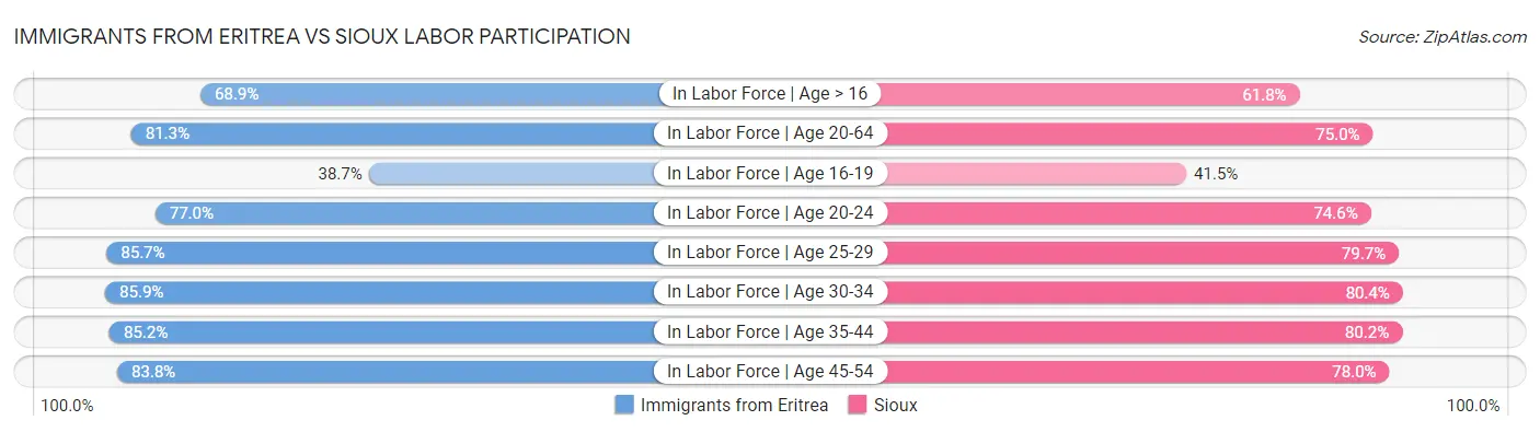 Immigrants from Eritrea vs Sioux Labor Participation