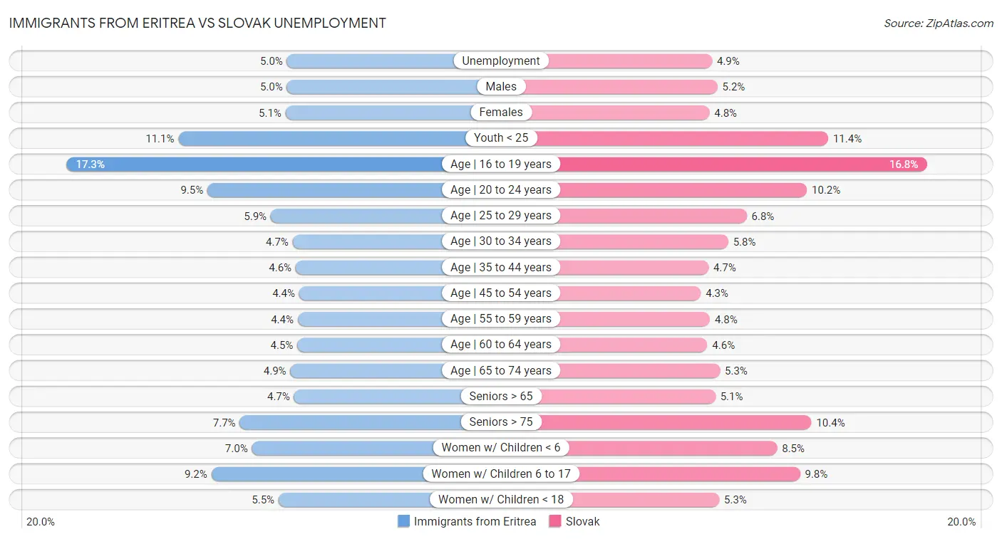 Immigrants from Eritrea vs Slovak Unemployment