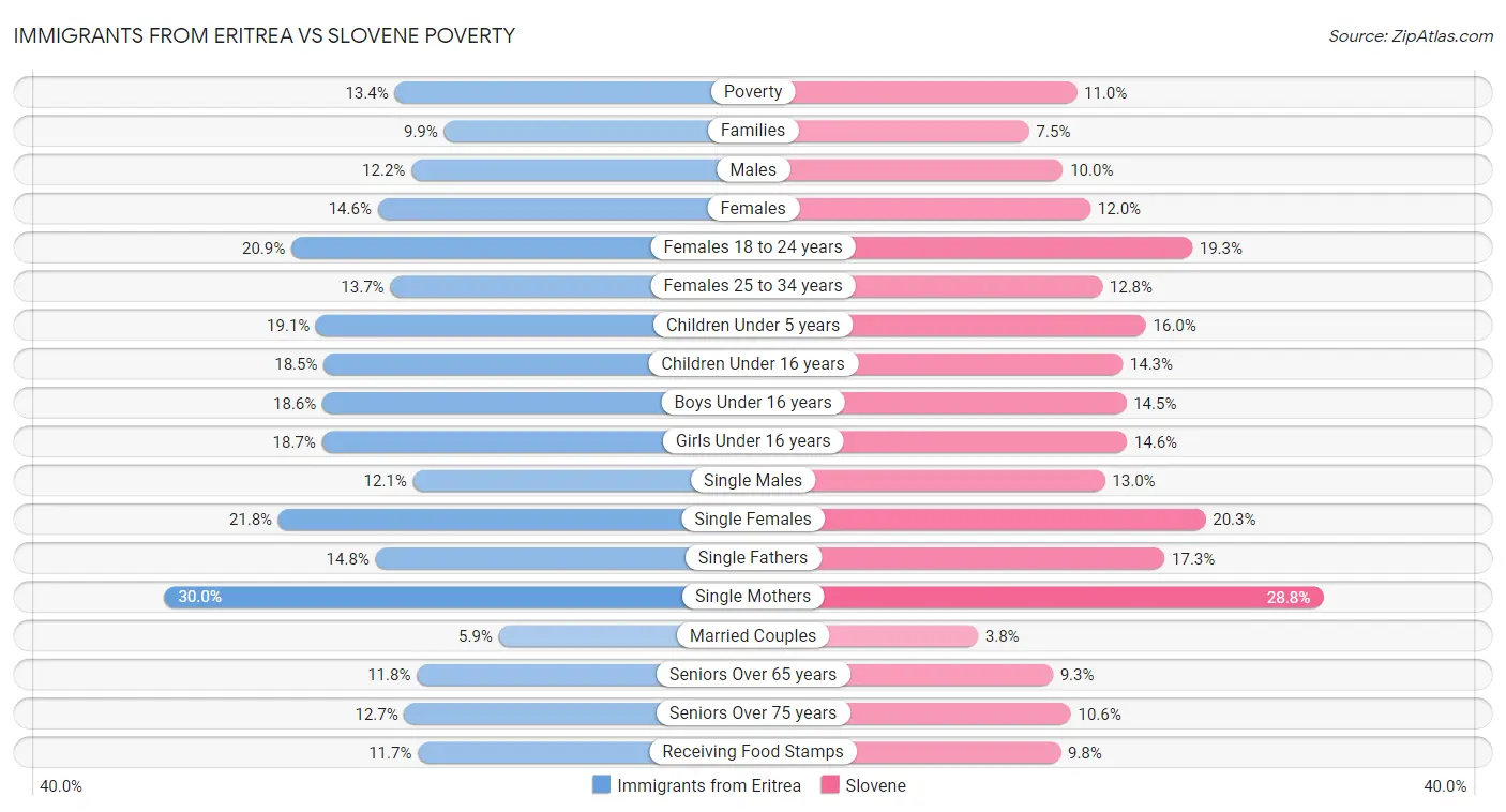 Immigrants from Eritrea vs Slovene Poverty