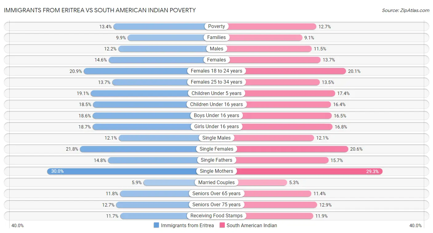 Immigrants from Eritrea vs South American Indian Poverty