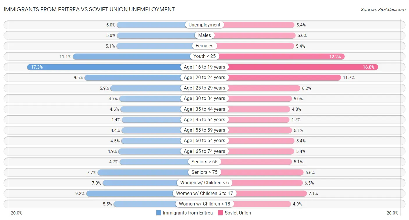 Immigrants from Eritrea vs Soviet Union Unemployment