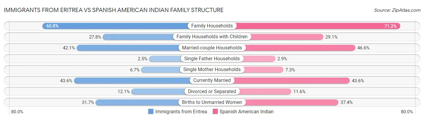Immigrants from Eritrea vs Spanish American Indian Family Structure