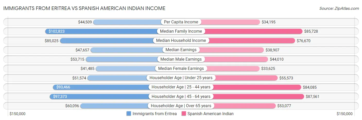 Immigrants from Eritrea vs Spanish American Indian Income
