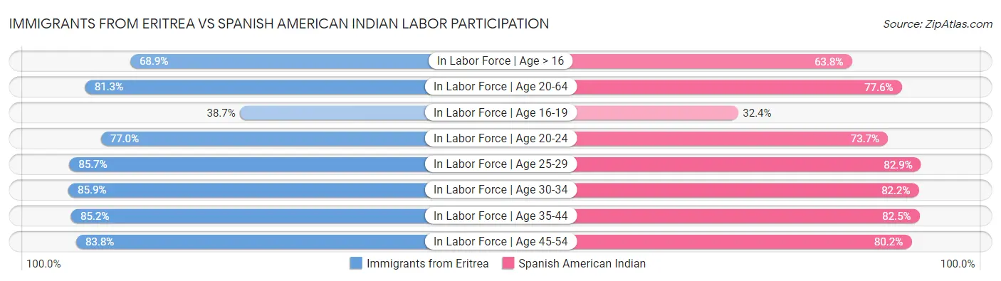 Immigrants from Eritrea vs Spanish American Indian Labor Participation