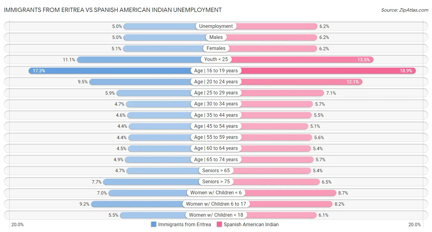 Immigrants from Eritrea vs Spanish American Indian Unemployment