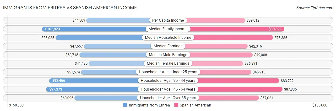 Immigrants from Eritrea vs Spanish American Income