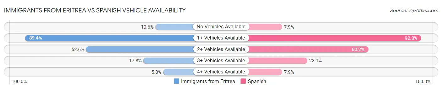 Immigrants from Eritrea vs Spanish Vehicle Availability