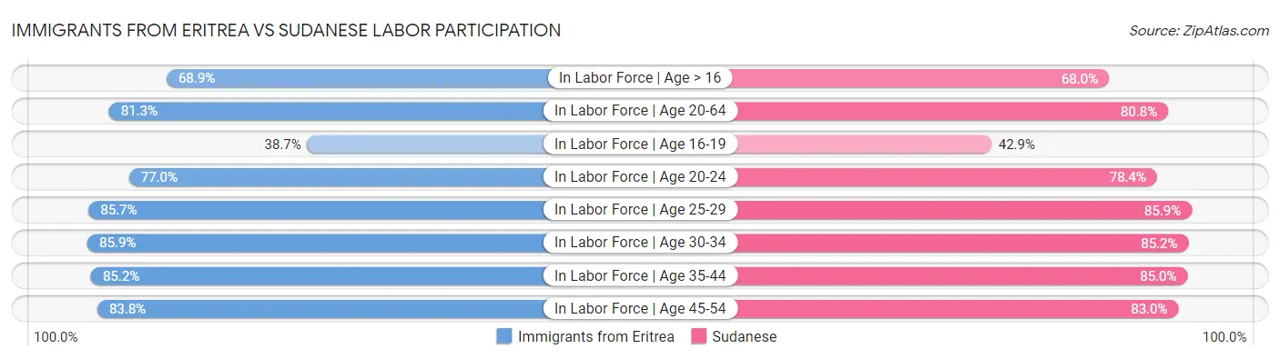 Immigrants from Eritrea vs Sudanese Labor Participation