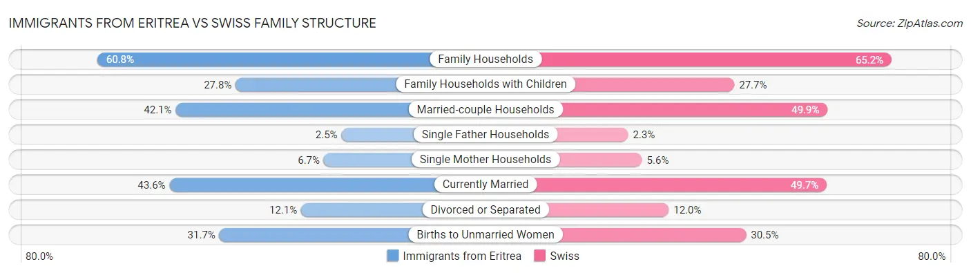 Immigrants from Eritrea vs Swiss Family Structure