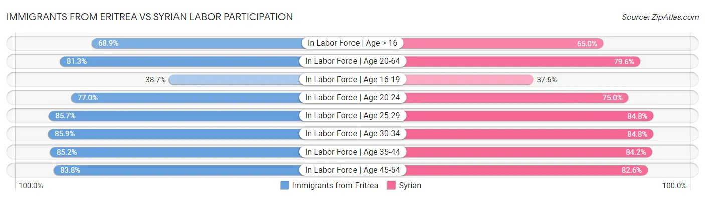 Immigrants from Eritrea vs Syrian Labor Participation