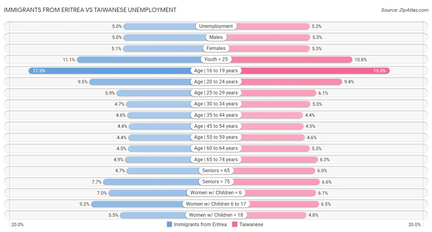 Immigrants from Eritrea vs Taiwanese Unemployment