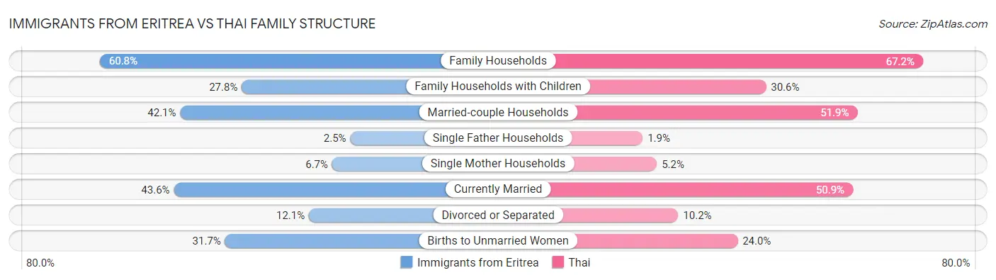 Immigrants from Eritrea vs Thai Family Structure