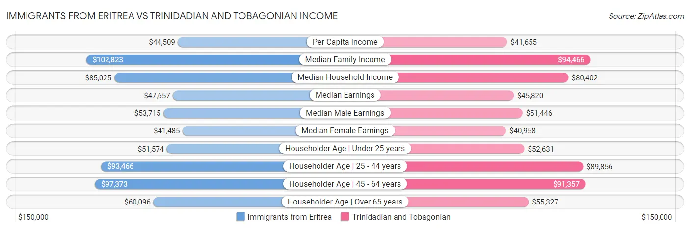 Immigrants from Eritrea vs Trinidadian and Tobagonian Income