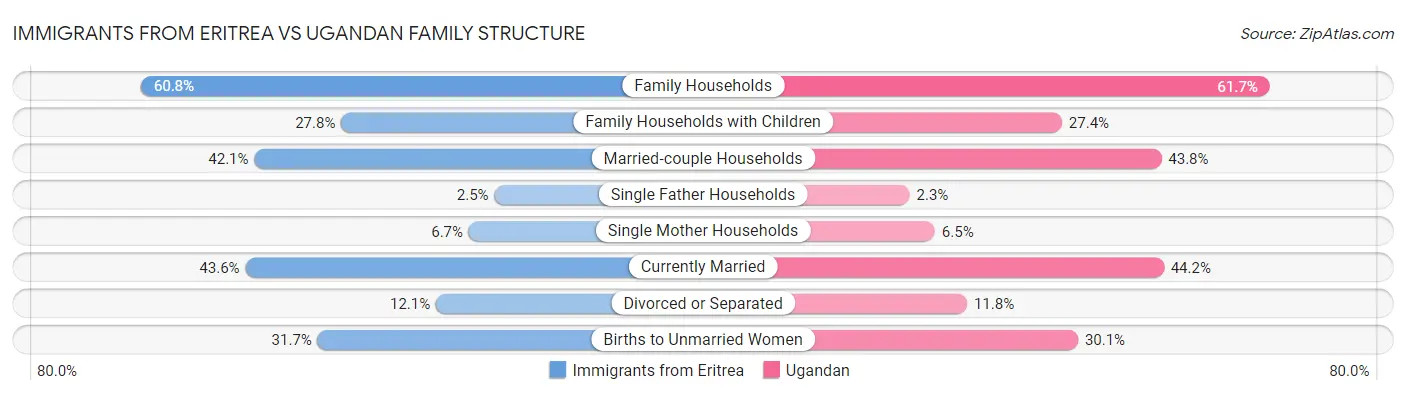 Immigrants from Eritrea vs Ugandan Family Structure