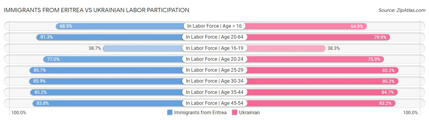 Immigrants from Eritrea vs Ukrainian Labor Participation
