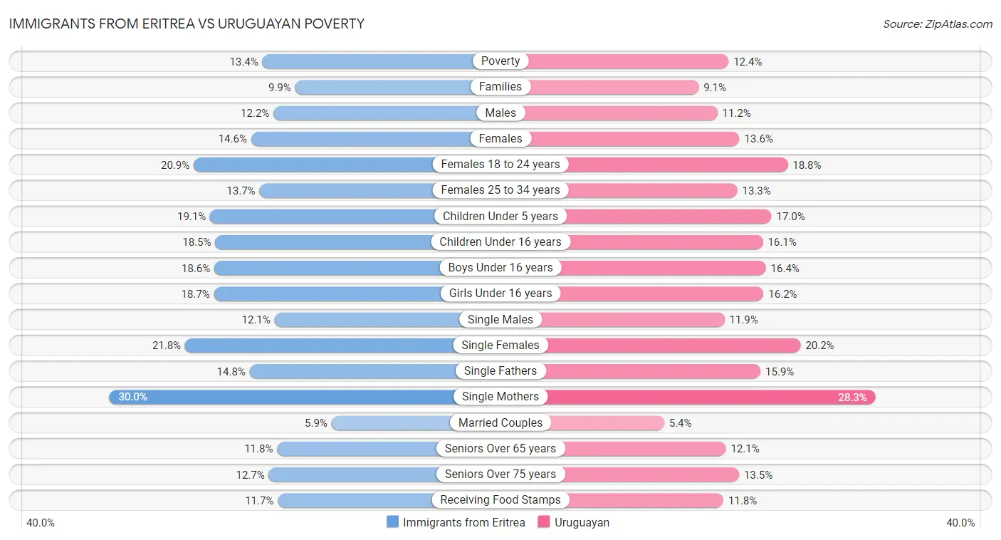 Immigrants from Eritrea vs Uruguayan Poverty