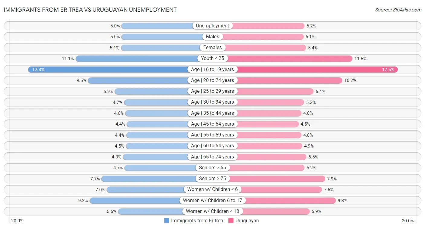 Immigrants from Eritrea vs Uruguayan Unemployment
