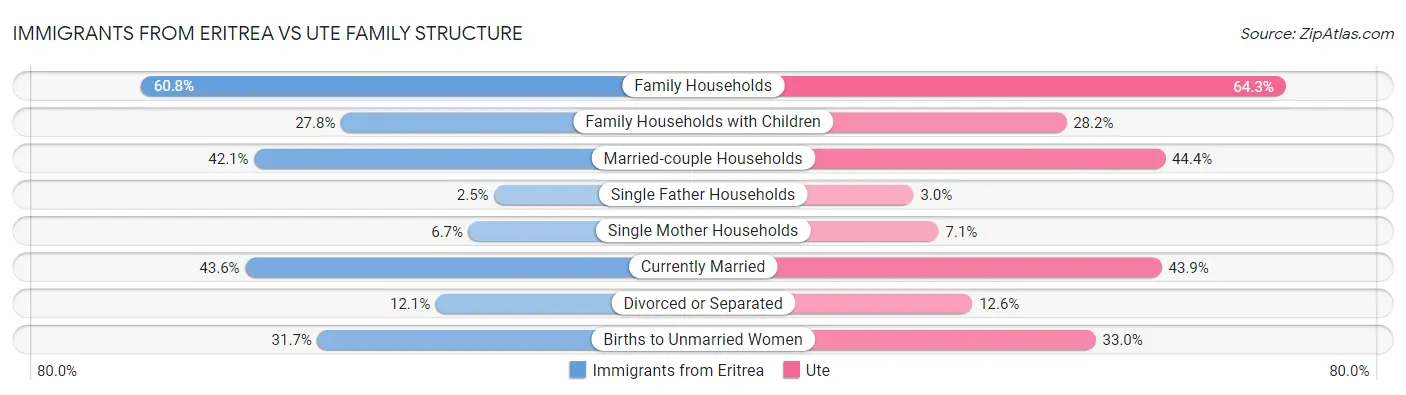 Immigrants from Eritrea vs Ute Family Structure