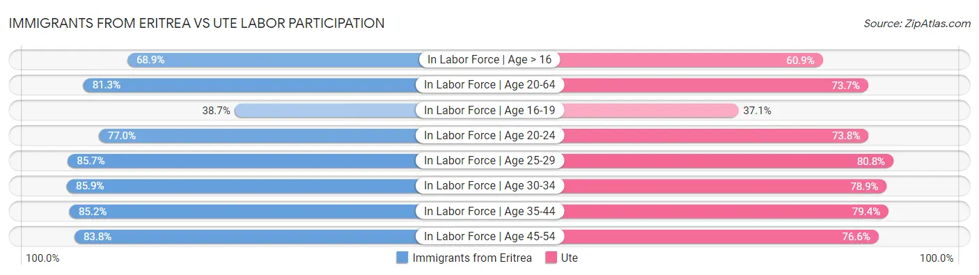 Immigrants from Eritrea vs Ute Labor Participation