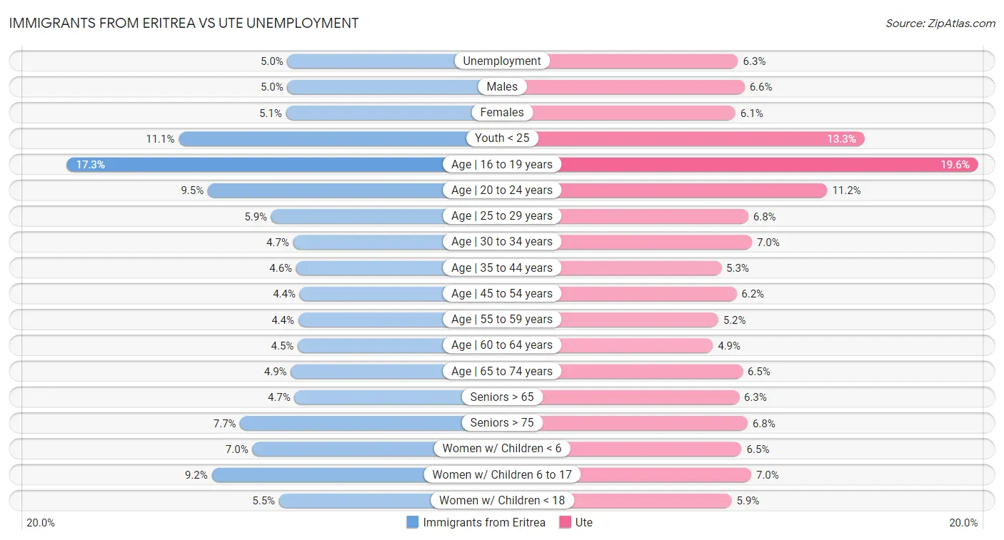 Immigrants from Eritrea vs Ute Unemployment