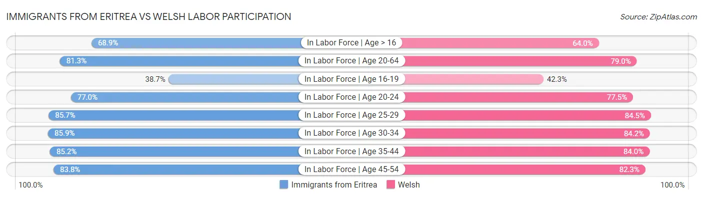 Immigrants from Eritrea vs Welsh Labor Participation