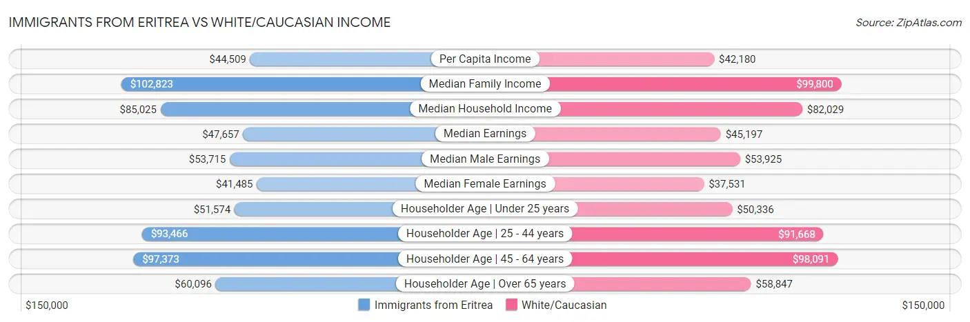 Immigrants from Eritrea vs White/Caucasian Income