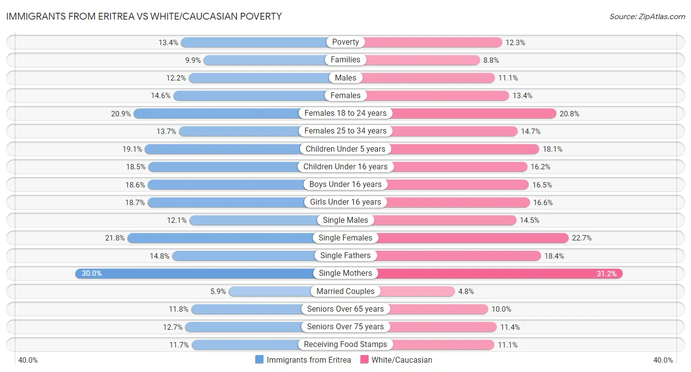 Immigrants from Eritrea vs White/Caucasian Poverty