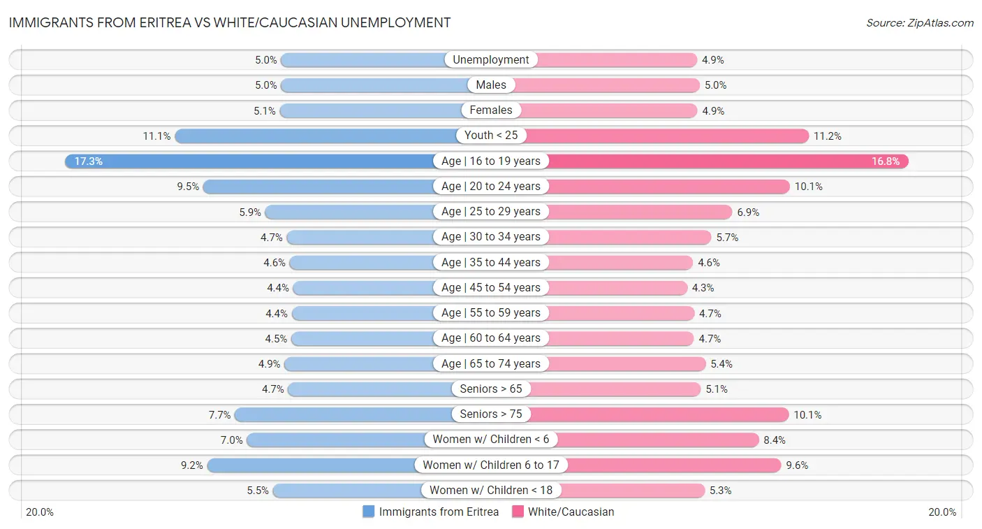 Immigrants from Eritrea vs White/Caucasian Unemployment