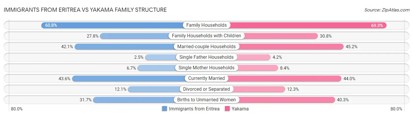 Immigrants from Eritrea vs Yakama Family Structure