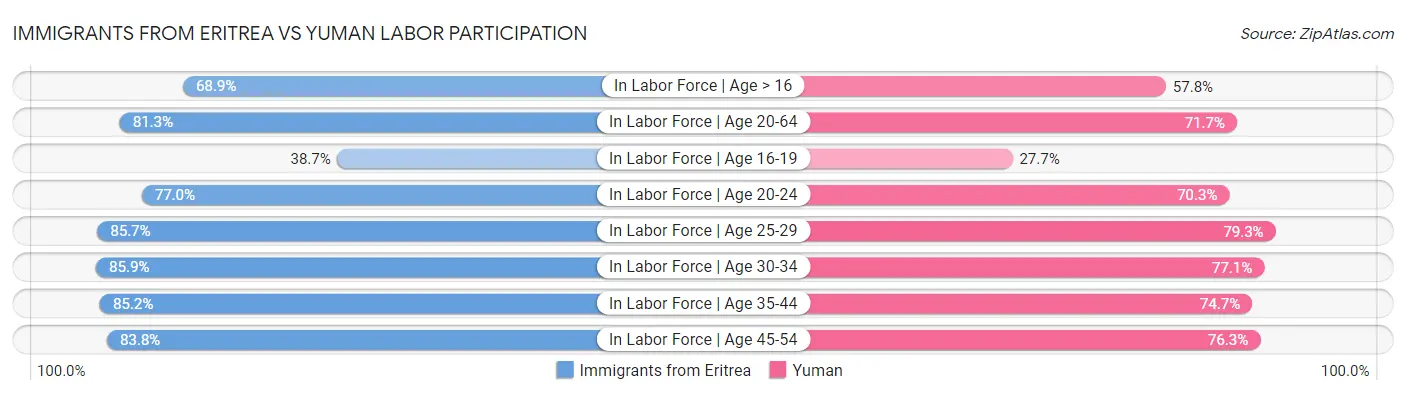 Immigrants from Eritrea vs Yuman Labor Participation