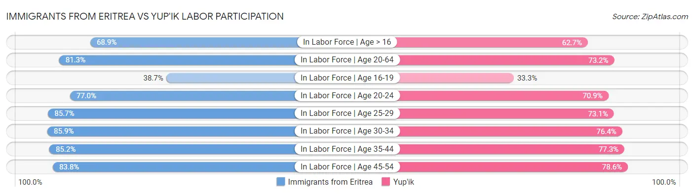 Immigrants from Eritrea vs Yup'ik Labor Participation