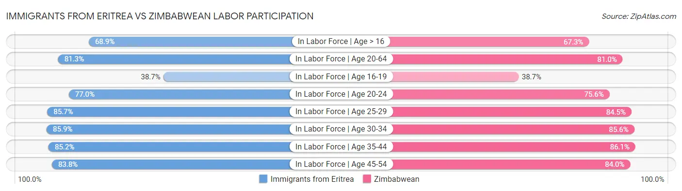 Immigrants from Eritrea vs Zimbabwean Labor Participation