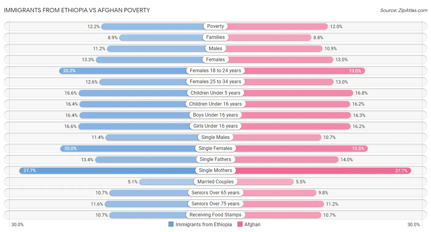 Immigrants from Ethiopia vs Afghan Poverty