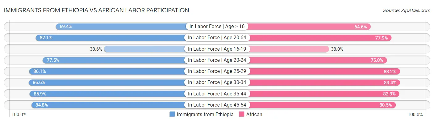 Immigrants from Ethiopia vs African Labor Participation