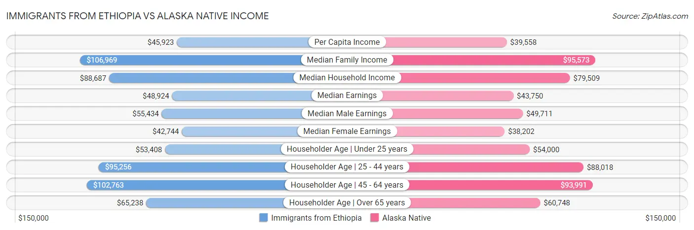 Immigrants from Ethiopia vs Alaska Native Income