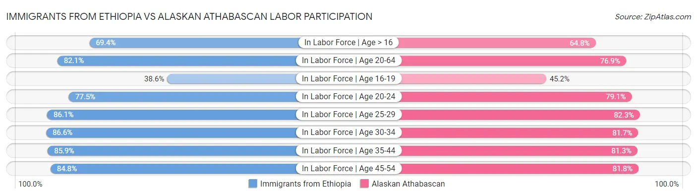 Immigrants from Ethiopia vs Alaskan Athabascan Labor Participation
