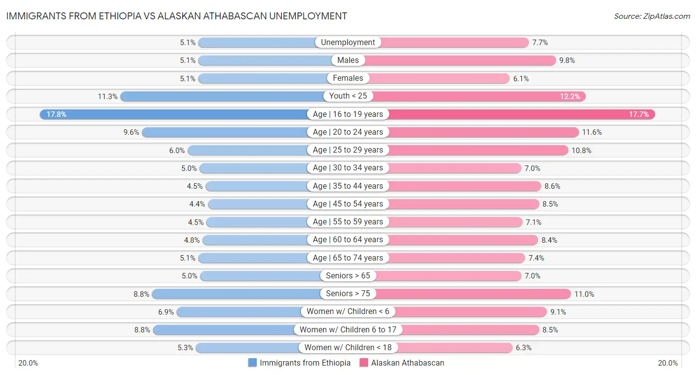 Immigrants from Ethiopia vs Alaskan Athabascan Unemployment