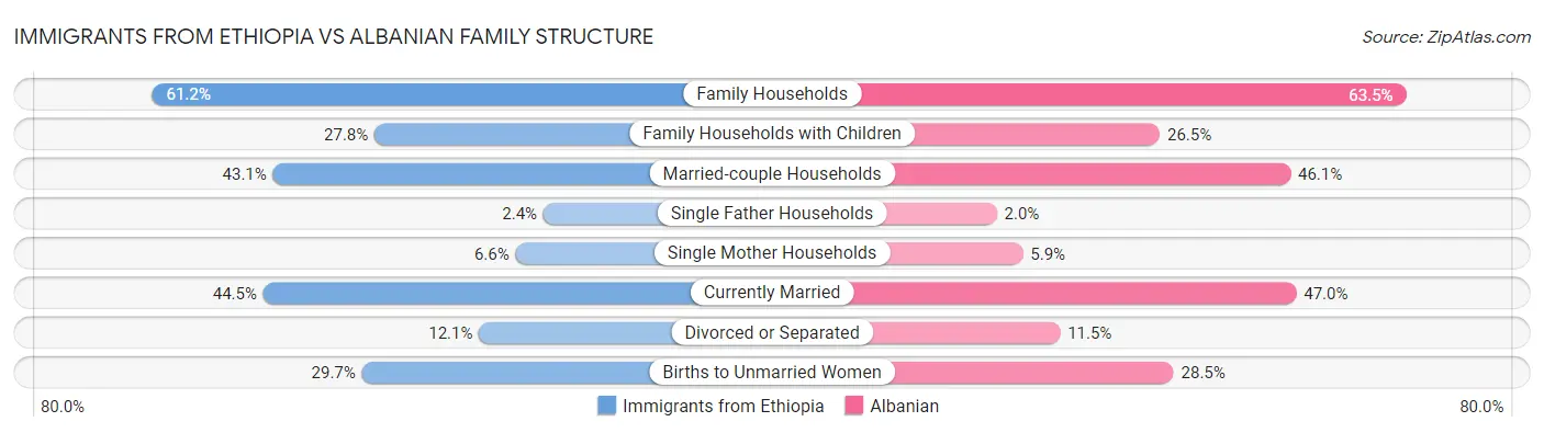 Immigrants from Ethiopia vs Albanian Family Structure
