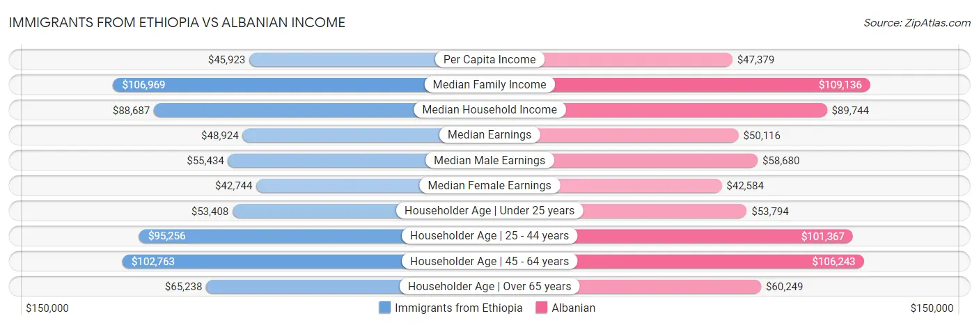 Immigrants from Ethiopia vs Albanian Income