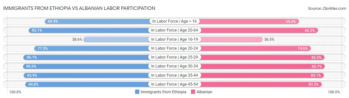 Immigrants from Ethiopia vs Albanian Labor Participation