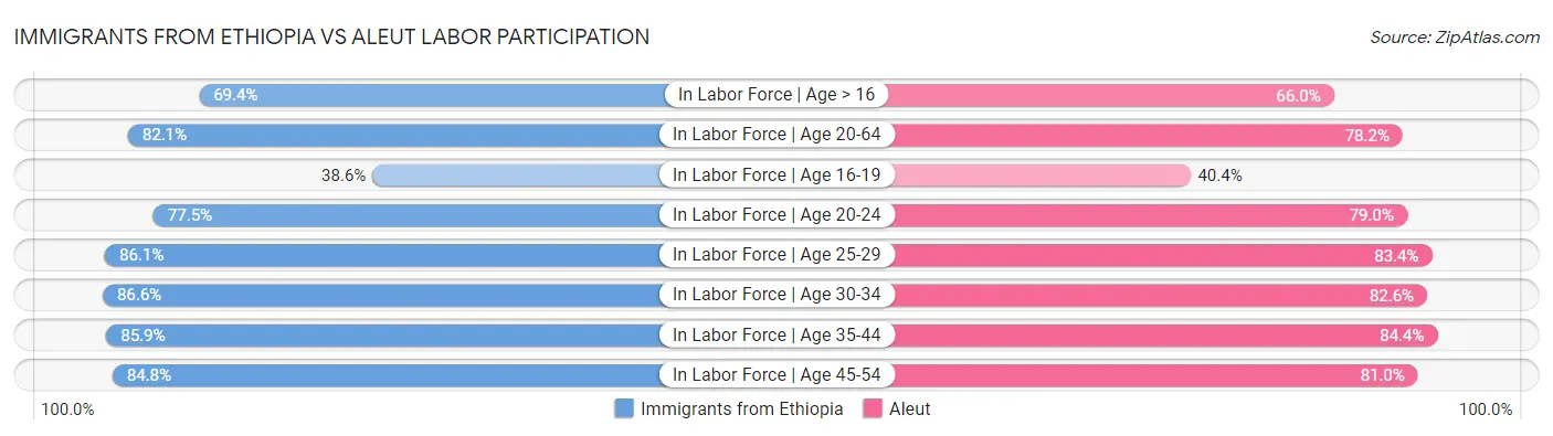 Immigrants from Ethiopia vs Aleut Labor Participation