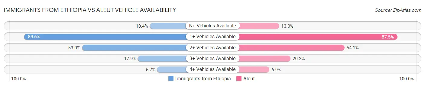 Immigrants from Ethiopia vs Aleut Vehicle Availability