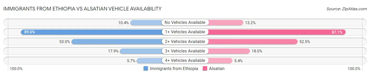 Immigrants from Ethiopia vs Alsatian Vehicle Availability