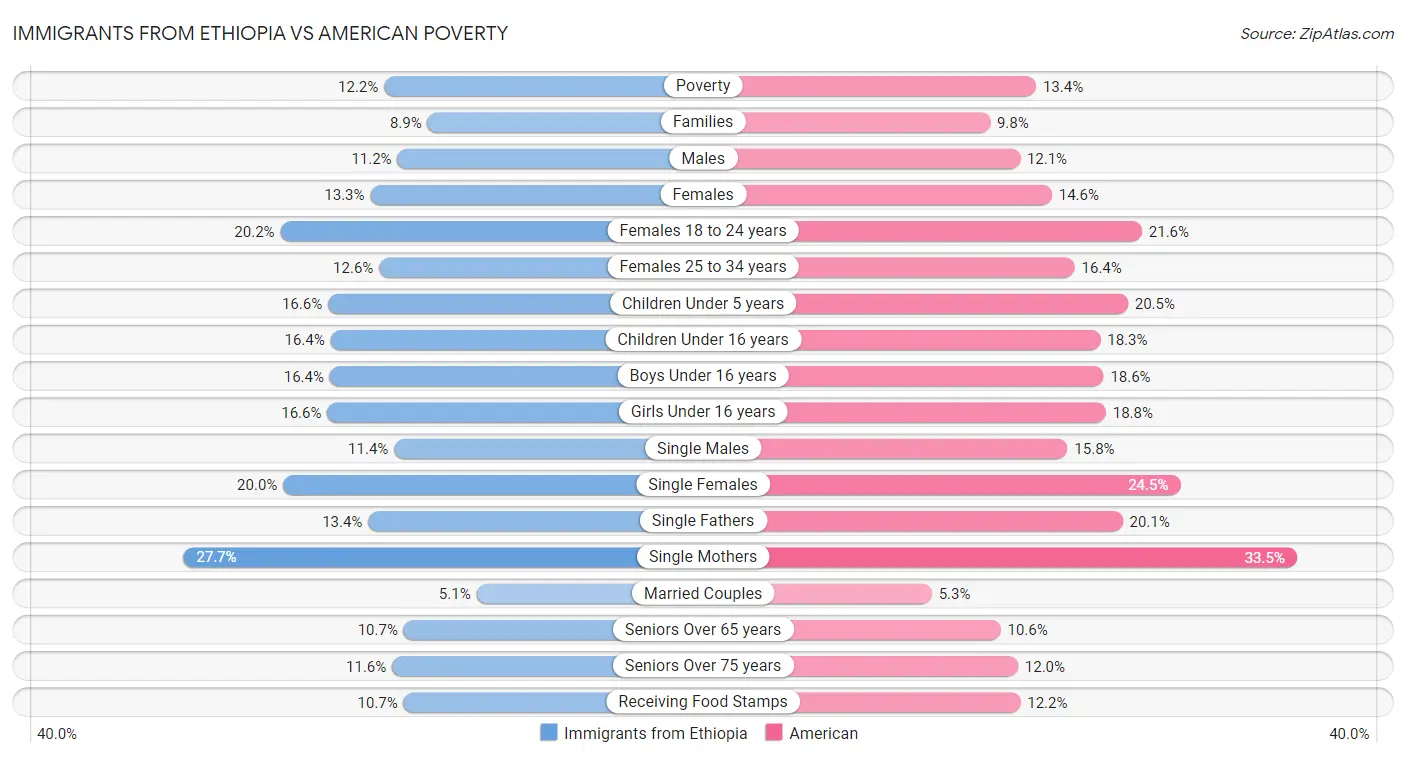 Immigrants from Ethiopia vs American Poverty