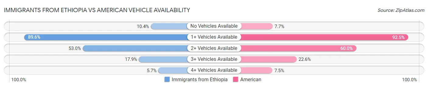 Immigrants from Ethiopia vs American Vehicle Availability
