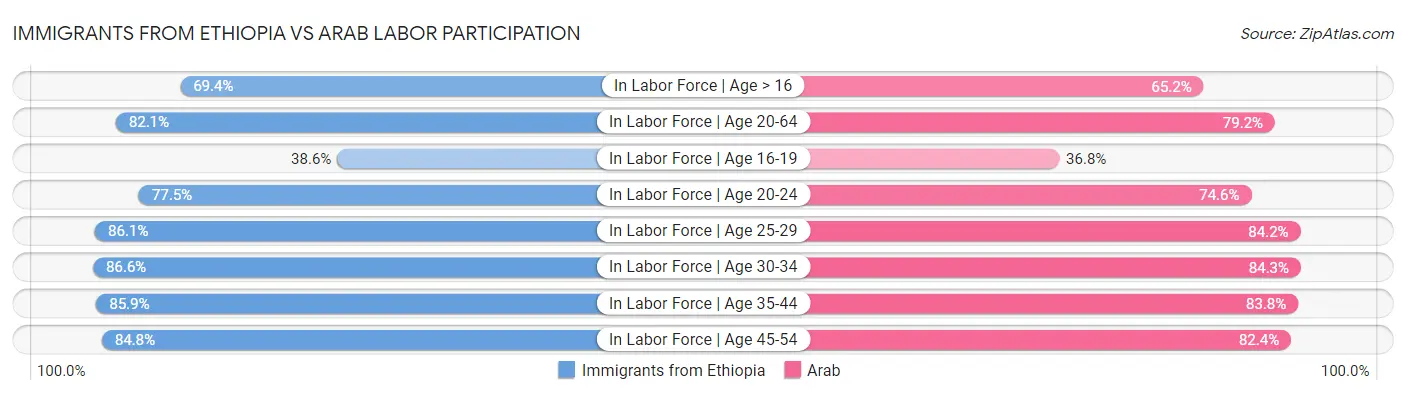 Immigrants from Ethiopia vs Arab Labor Participation