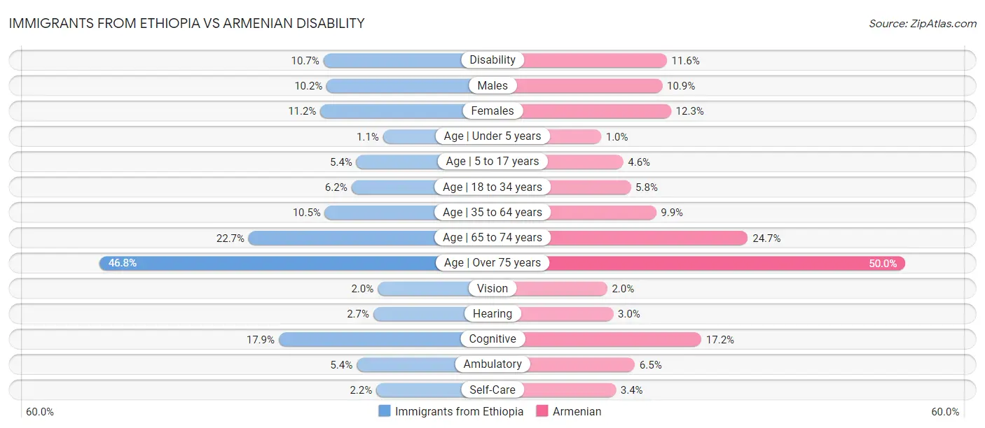 Immigrants from Ethiopia vs Armenian Disability