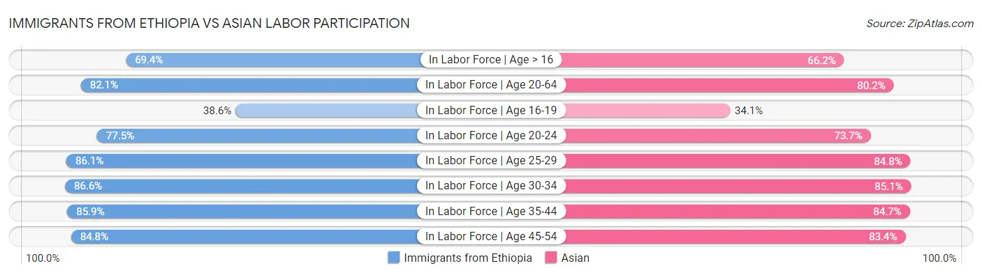 Immigrants from Ethiopia vs Asian Labor Participation