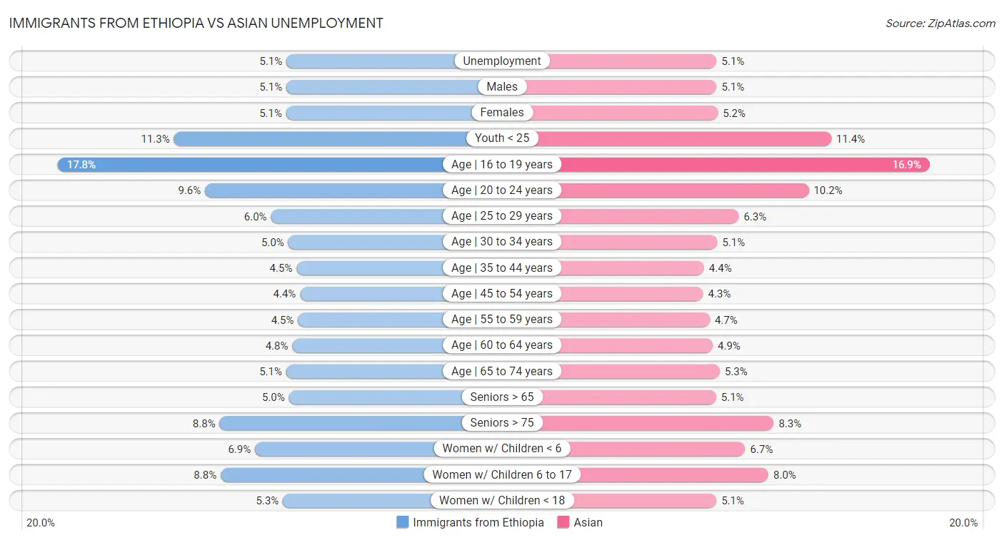 Immigrants from Ethiopia vs Asian Unemployment
